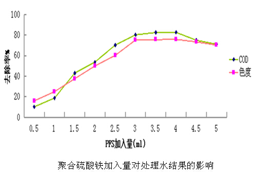 聚合硫酸鐵投加對(duì)COD的影響