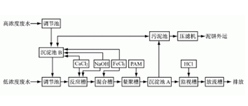 石灰+聚合硫酸鐵除氟