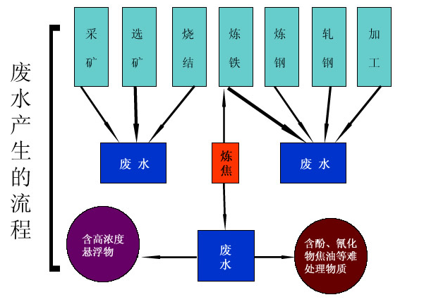 鋼鐵廢水來源