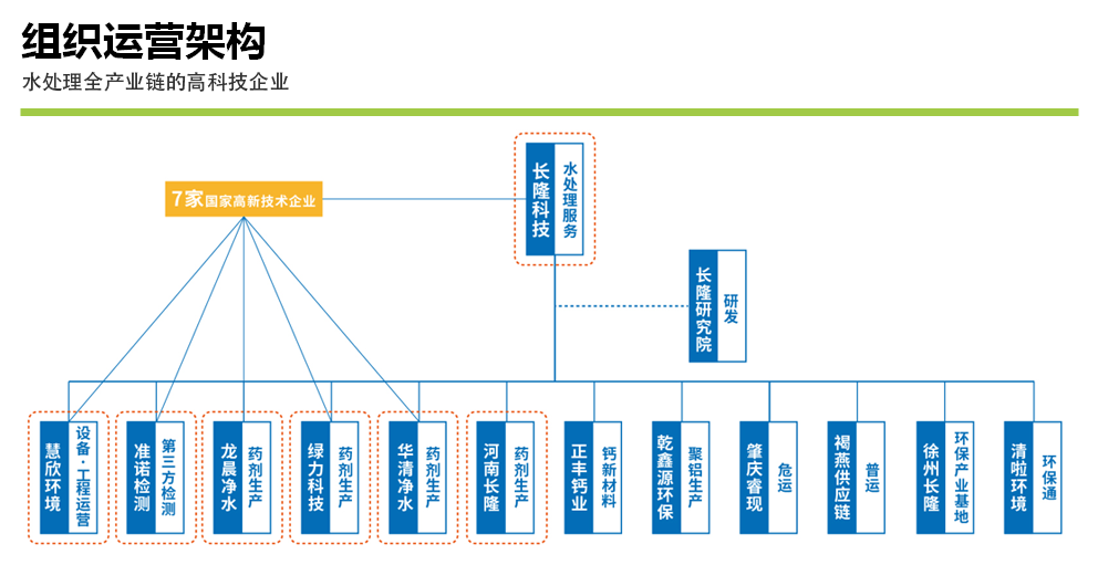 長(zhǎng)隆科技組織架構(gòu)