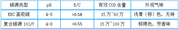 邁葳?碳源產(chǎn)品特點