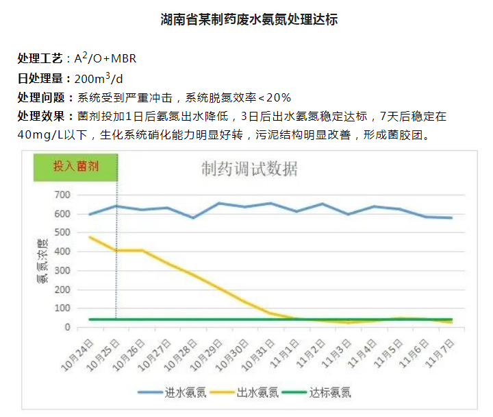 湖南省某制藥廢水氨氮處理達標(biāo)案例1